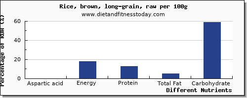 chart to show highest aspartic acid in brown rice per 100g